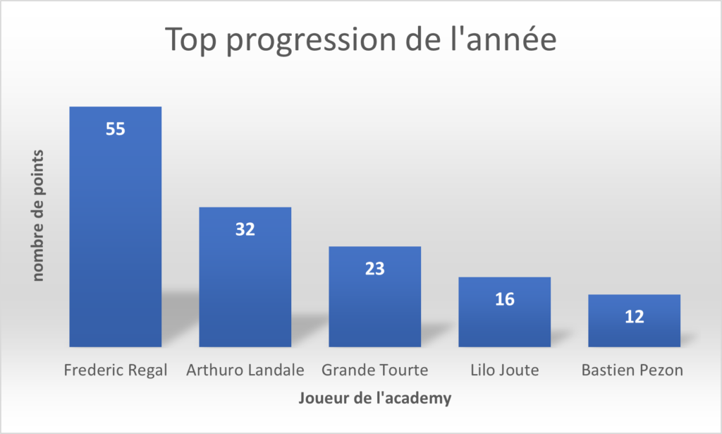 graphique de la progression de nos joueurs